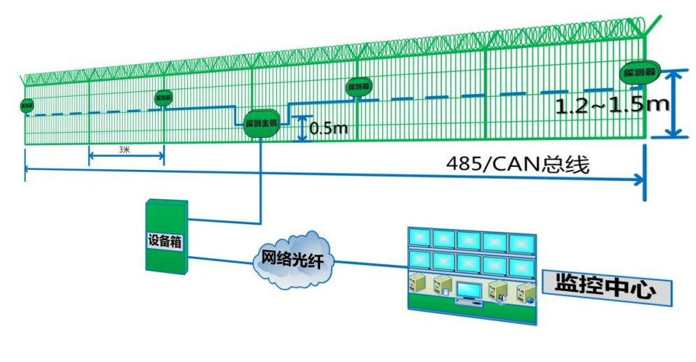 1683683890999303.jpg 物聯網智能周界系統